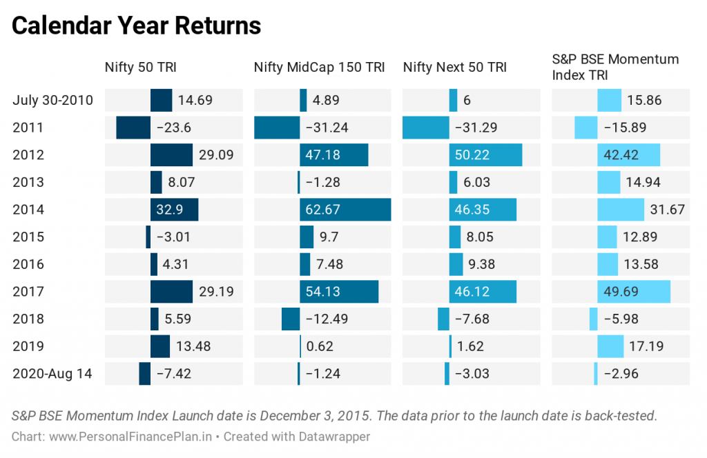 momentum portfolio returns since inception