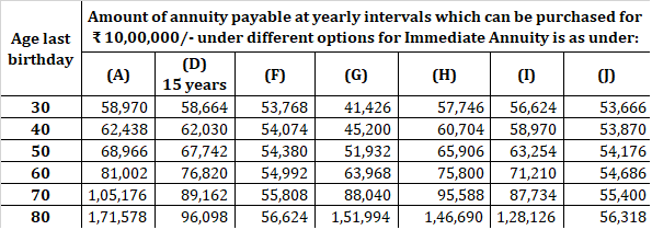 LIC Jeevan Akshay VII annuity rates
LIC Jeevan akshay VII interest rate
sample interest rates