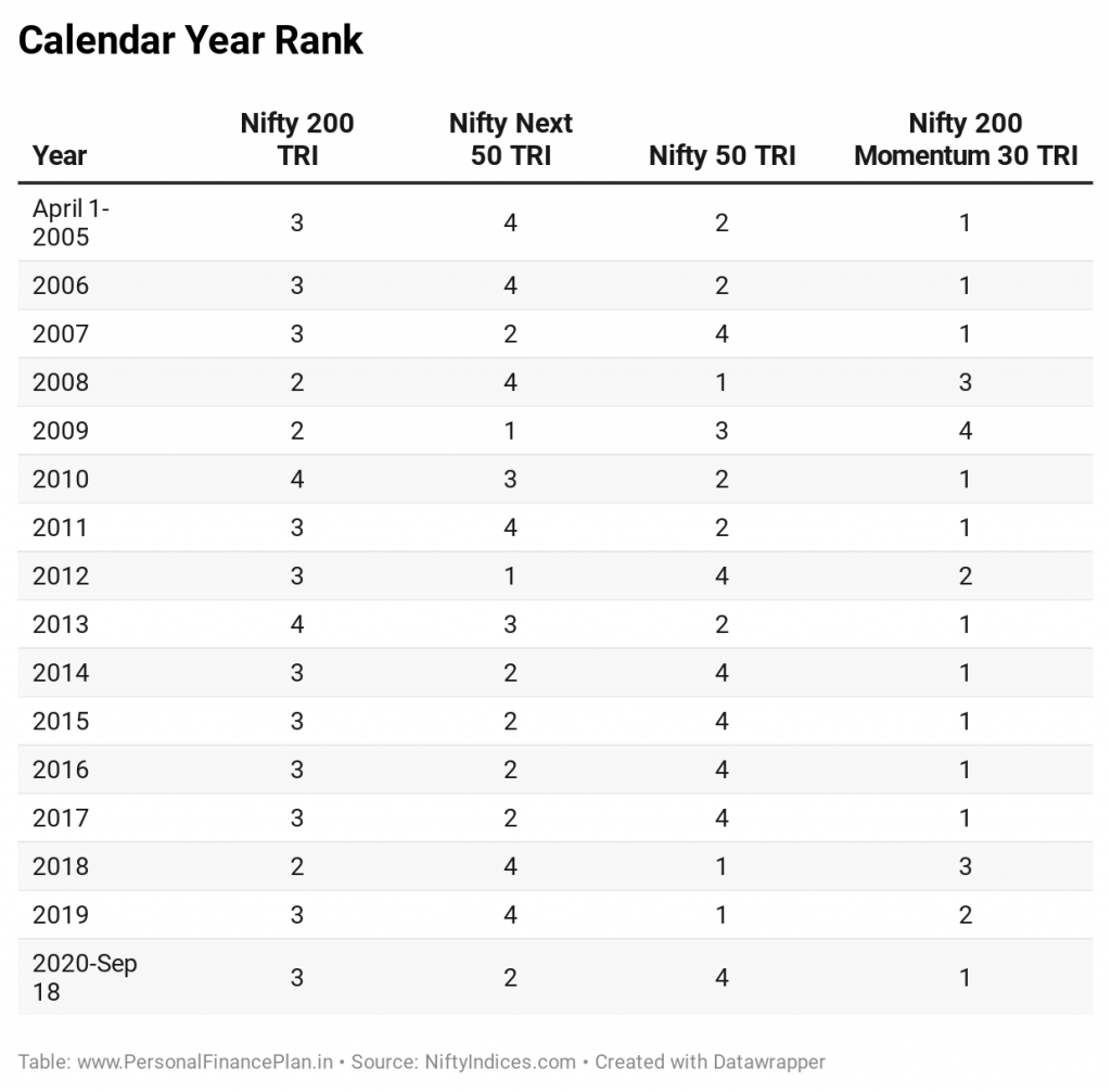 Nifty momentum index
Nifty 200 momentum 30 index fund
calendar year rank