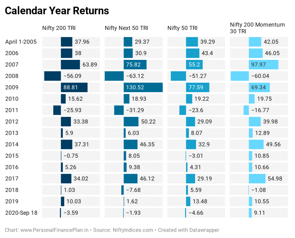 Nifty momentum index
Nifty 200 momentum 30 index
UTI Momentum index fund
calender year returns