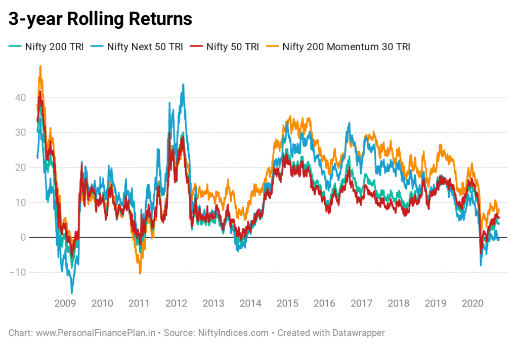 Nifty momentum index
Nifty 200 momentum 30 index fund
UTI Momentum index fund
performance comparison rolling returns