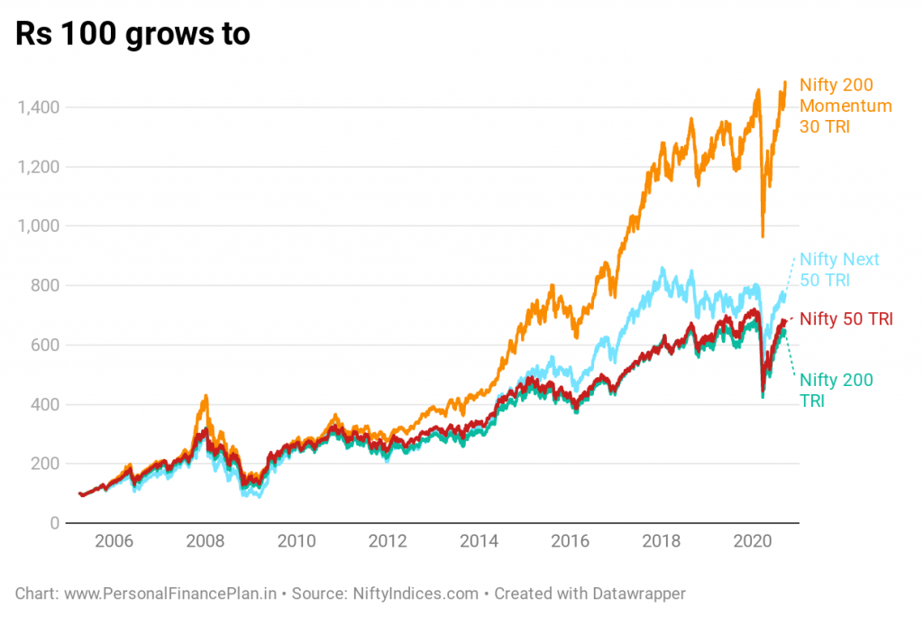 Nifty momentum index
Nifty 200 momentum 30 index fund
UTI Momentum index fund
performance comparison Nifty 50 TRI Nifty next 50 Nifty 200
