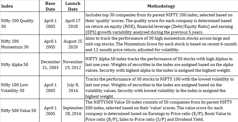 factoring investing performance comparison Nifty value momentum quality alpha low volatility
Nifty 200 Quality 30
nifty 200 momentum 30
Nifty Alpha 50
Nifty 100 Low Volatility 30
Nifty 500 Value 50
smart beta investing
nifty strategy indices