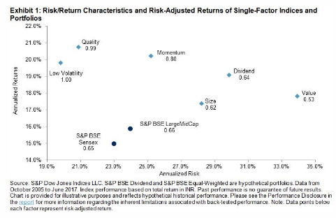 S&P factor indices india risk-adjusted returns