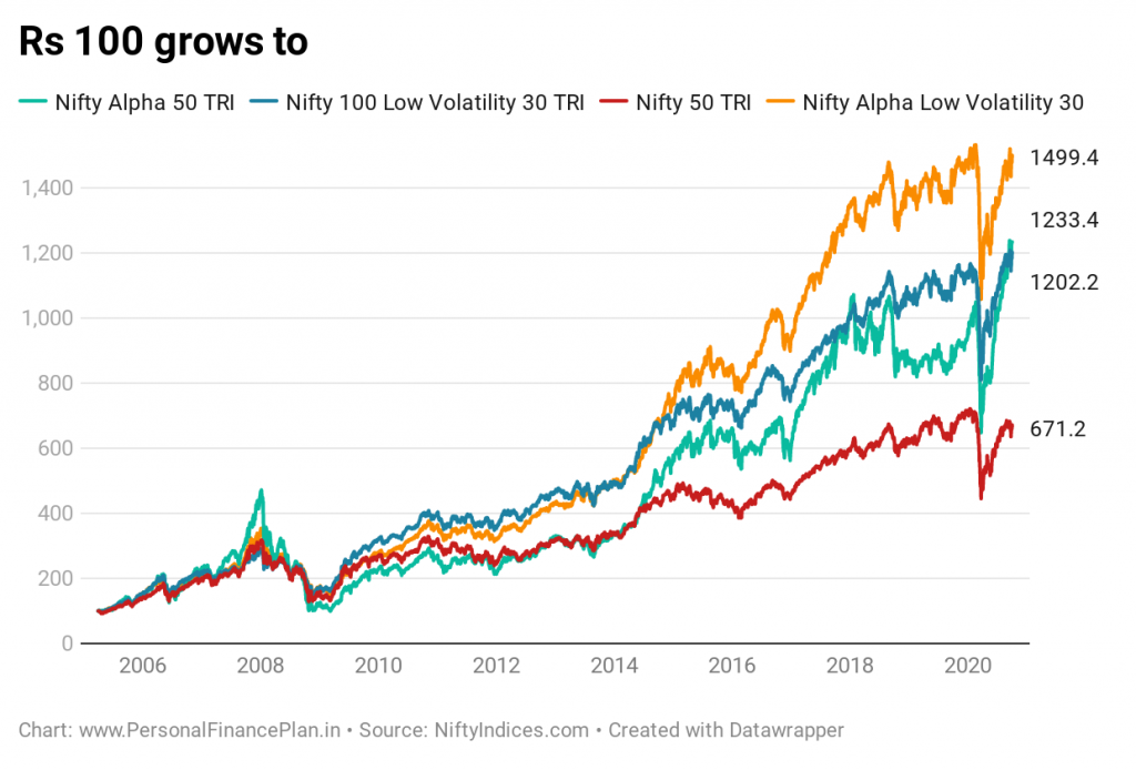 Nifty alpha low volatility 30 index
Nifty alpha 50 index
Nifty low volatility index
ICICI Prudential Alpha Low Volatility 30
Nifty Alpha Low Volatility 30
