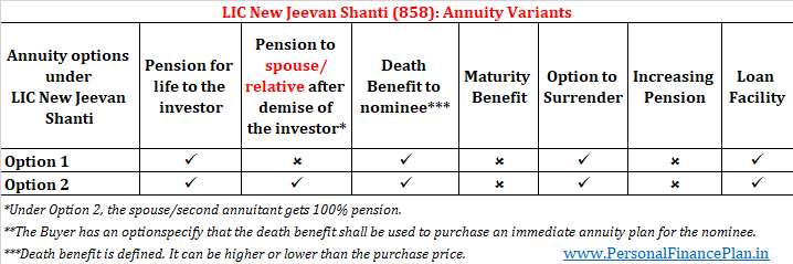 LIC New jeevan shanti
LIC Jeevan Akshay
table 858 plan 858
interest rate annuity rate
Deferred annuity plan