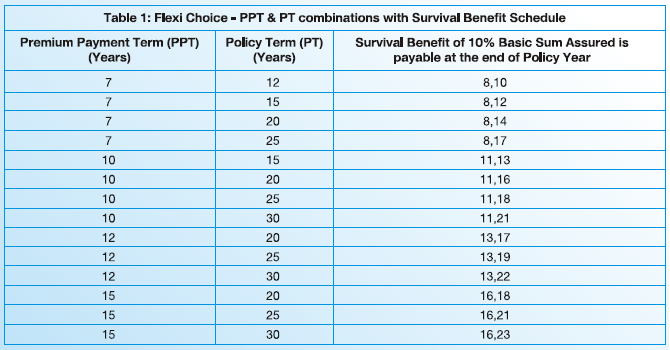 Sbi life smart future choices
review features
classic choice flexi choice
maturity benefit
death benefit Survival benefit