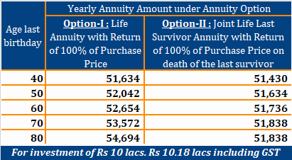 LIC Saral pension
plan 862 table 862
LIC Saral Pension vs LIC Jeevan Akshay VII
LIC Jeevan shanti