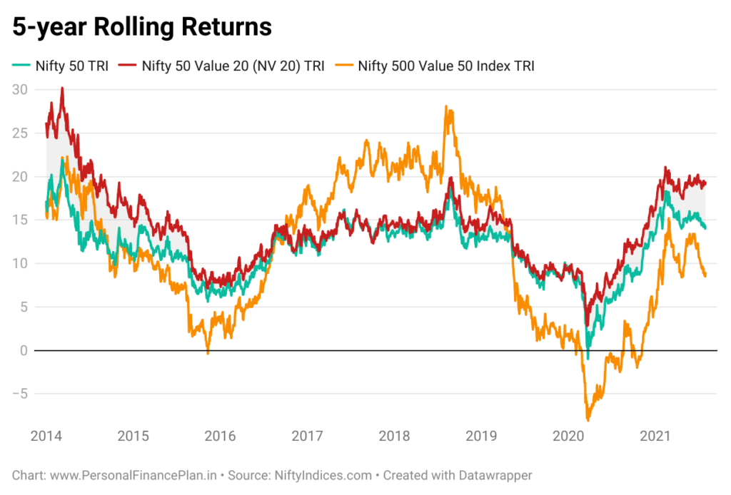 Nifty 500 Value 50 index
Nifty 50 Value 20
Nifty 50 TRI
Performance review
NV20
Kotak NV 20 ETF
ICICI Pru NV 20 ETF
Nippon india ETF NV 20