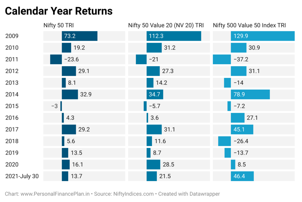 Nifty 500 Value 50 index
Nifty 50 Value 20
Nifty 50 TRI
Performance review
NV20
Kotak NV 20 ETF
ICICI Pru NV 20 ETF
Nippon india ETF NV 20