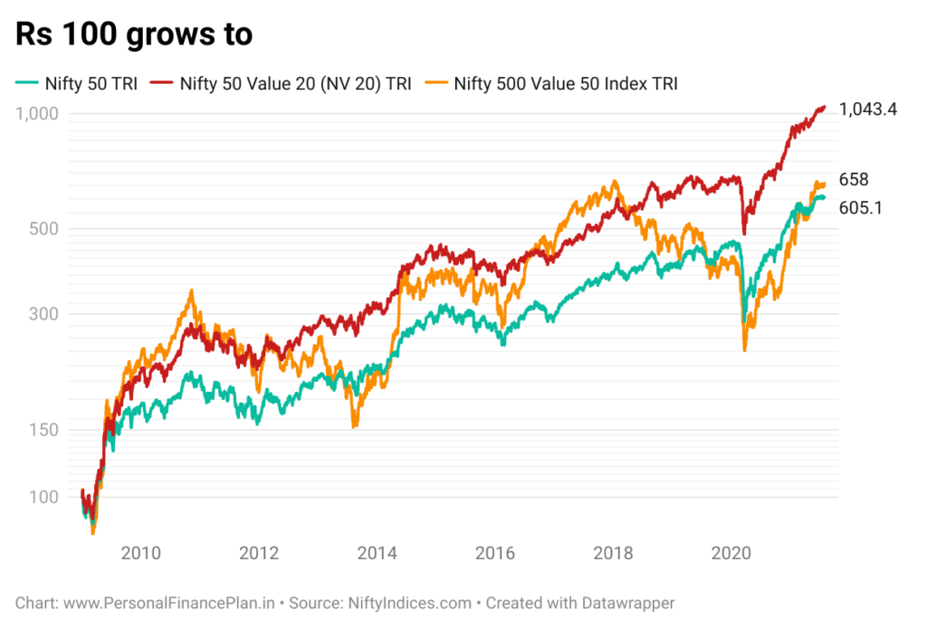 Nifty 500 Value 50 index
Nifty 50 Value 20
Nifty 50 TRI
Performance review
NV20
Kotak NV 20 ETF
ICICI Pru NV 20 ETF
Nippon india ETF NV 20