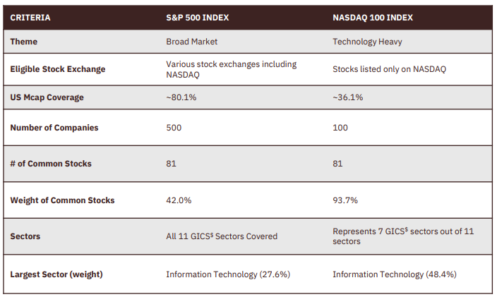 Nasdaq vs S&P 500