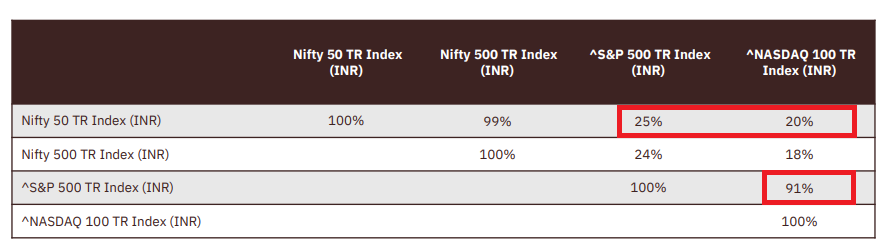 Nasdaq S&P500 Nifty correlation