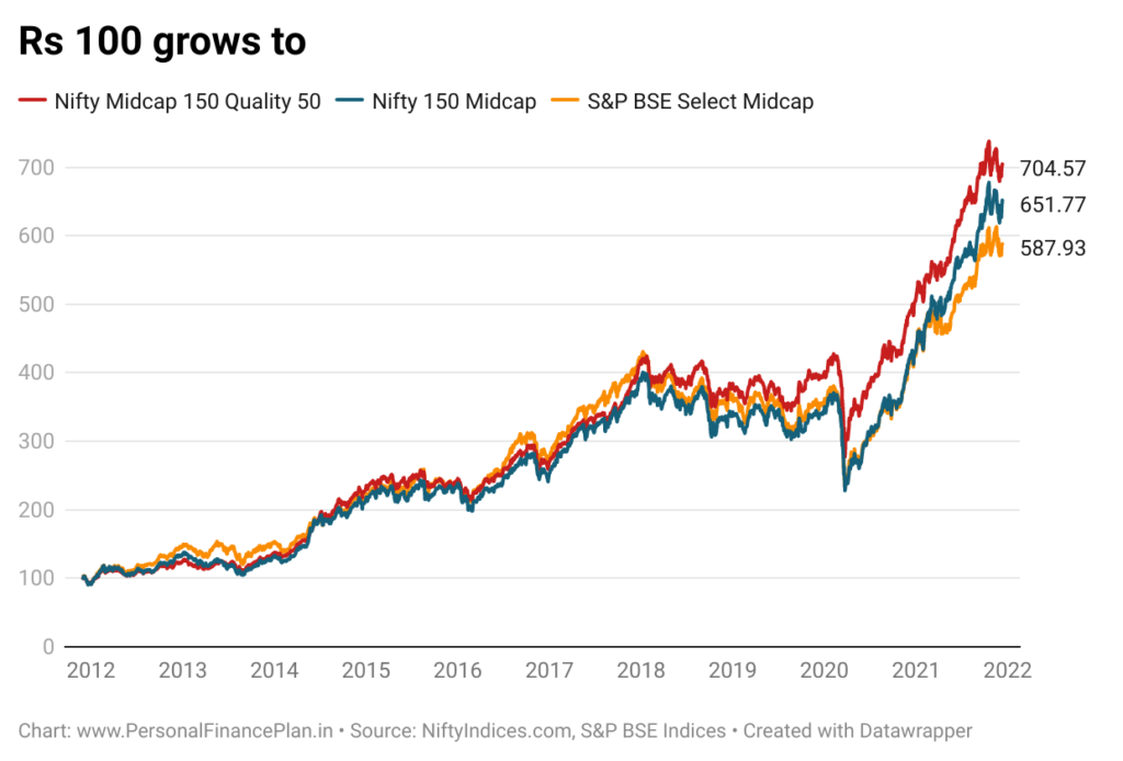 DSP Nifty Midcap 150 Quality 50 ETF