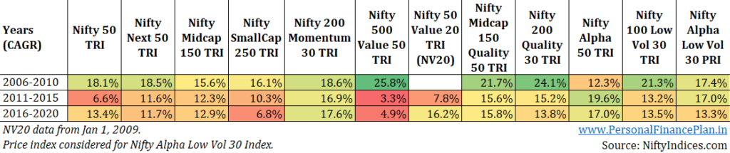 NSE Strategy indices
performance comparison
factor indices
Nifty 50
Nifty Next 50
Nifty Midcap 150 Nifty smallcap
Nifty alpha 50
Nifty Alpha low volatility 30
Nifty 200 Momentum 30