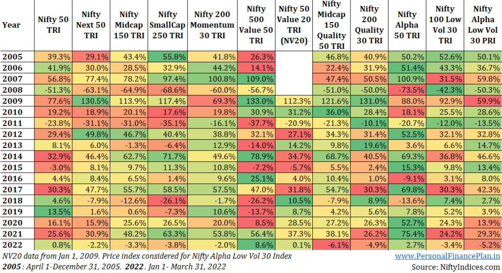 NSE Strategy indices
performance comparison
factor indices
Nifty 50
Nifty Next 50
Nifty Midcap 150 Nifty smallcap
Nifty alpha 50
Nifty Alpha low volatility 30
Nifty 200 Momentum 30