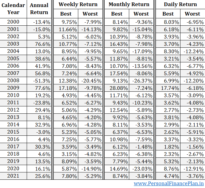 best daily weekly monthly returns missed